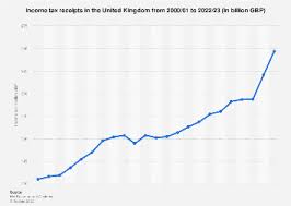 uk income tax receipts 2023 statista