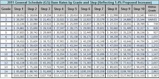 2011 2012 Federal Pay Scale Tables Gs And No Raise From