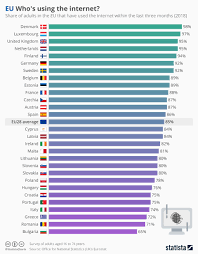 Chart Eu Whos Using The Internet Statista
