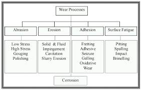 Flow Chart Of Various Wear Mechanisms Download Scientific