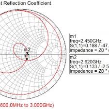 Smith Chart Simulation Result For Circuit In Fig 3