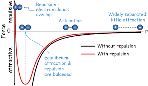 Force Vs Distance Graph Intermolecular Force Diagram