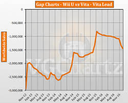 Wii U Vs Psv Vgchartz Gap Charts January 2017 Update