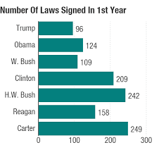 Trump Signed 96 Laws In 2017 Here Is What They Do And How