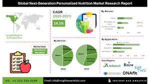 next generation personalized nutrition