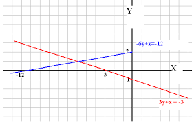 6y X 12 Using The Graphing Method