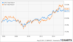 Ups Vs Fedex Which Is The Better Long Term Buy Right Now