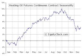 heating oil futures ho seasonal chart