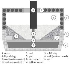 development of an electric arc furnace