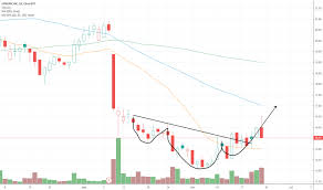 Upwk Stock Price And Chart Nasdaq Upwk Tradingview