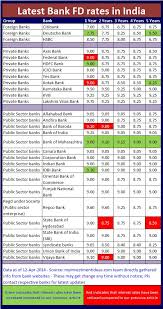 Latest Fixed Deposit Interest Rates In India April 2014