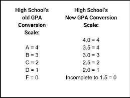 Gpa Scale Conversion Chart 4 0 Grading Scale Conversion Chart