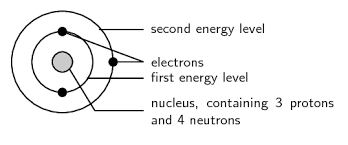 Electronic Configuration The Atom Siyavula