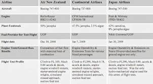 Aviation And Jet Fuel Prices Including Current Jet A Jeta