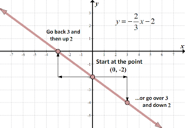 Coordinate System And Graphing Lines