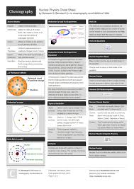 Nuclear Physics Cheat Sheet By