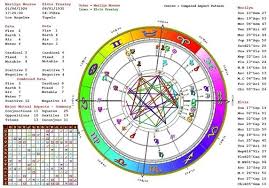 Astrology Classes Chicago Techniques For Natal Chart