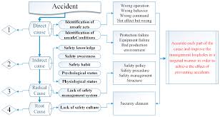 Processes Free Full Text The Accident Path Of Coal Mine