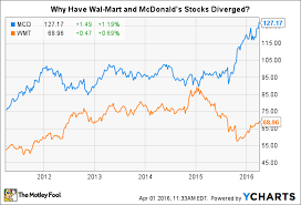 An Interesting Chart About Wal Mart And Mcdonalds Nasdaq