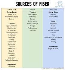 fiber guide better cells