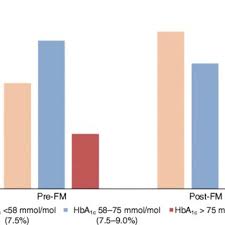 change in hba1c pre and post