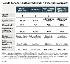 Pfizer and moderna — vaccine efficacy calculated from data. How Approval Of Johnson Johnson S One And Done Covid 19 Vaccine Could Change Canada S Vaccination Game Cbc News