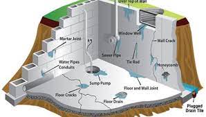 4 Health Hazards Basement Waterproofing