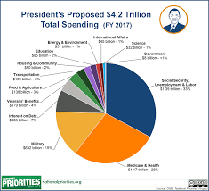 Annual Federal Budget Pie Chart Www Prosvsgijoes Org