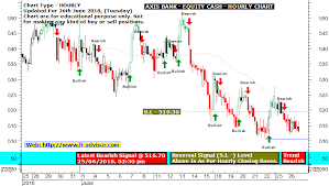 Axis Bank Share Price Forecast And Support Resistance