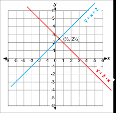 Solve Simultaneous Equations