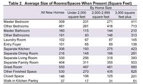 They are generally about 26 inches in width and about 40 to 60 inches in the size of a master bedroom is usually a wall to wall measurement of the bedroom only, however some builders and real estate companies will. Nahb Spaces In New Homes