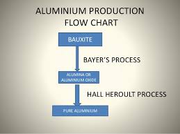 Aluminium Production Process