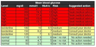 25 printable blood sugar charts normal