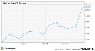 Why Big Lots Inc Stock Jumped In November The Motley Fool