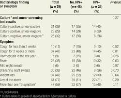 Prevalence Of Specific Sputum Culture And Smear Screening