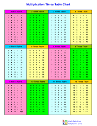 12 X 12 Multiplication Times Table Chart Download Printable