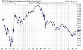 The Growth Value Cycle Crossing Wall Street