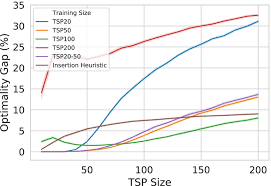 learning from various tsp sizes the