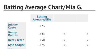 Batting Average Chart Mia G By Draldy Infogram