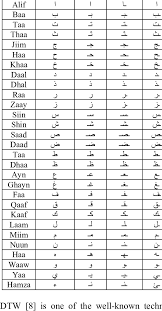 Shapes Of Arabic Alphabets In Different Positions Name