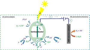 Solar To Chemical Energy Conversion