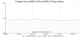 Croatian Kuna Hrk To Euro Eur Exchange Rates History Fx