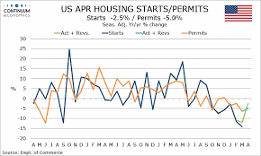Forex Analysis Us May Housing Starts Building Permits