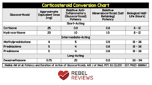 Steroid Conversion Chart Rebel Em Emergency Medicine Blog