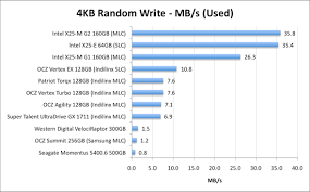 Random Read Write Speed The Ssd Relapse Understanding And