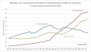 U S Corporate Tax Revenue Is Low Because High Taxes Have