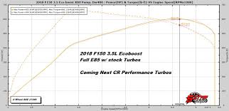 2020 Ford F150 3 5 Ecoboost E85 Dyno Chart The Fast Lane Truck