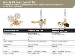Controlling Gas Flow The Harris Products Group