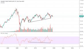 Efa Stock Price And Chart Amex Efa Tradingview