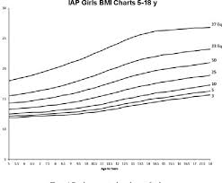Revised Iap Growth Charts For Height Weight And Body Mass